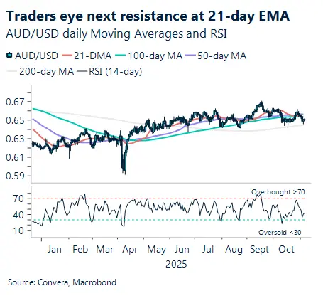 نمودار نوامبر ۲۰۲۵ که میانگین‌های متحرک روزانه AUD/USD و شاخص RSI را نمایش می‌دهد