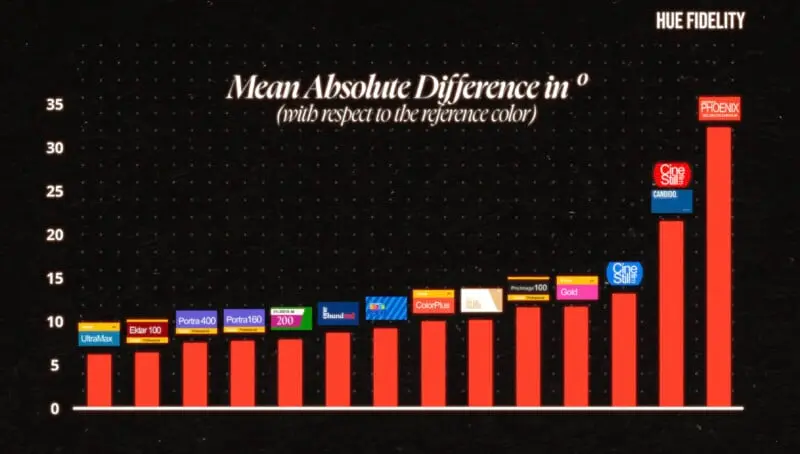 نمودار میله‌ای مقایسهٔ اختلاف متوسط مطلق هیو بین فیلم‌ها نسبت به رنگ مرجع. فینیکس بیشترین اختلاف را نشان می‌دهد، در حالی که اولترامکس کمترین را دارد. هر میله با نام فیلم و مقدارش برچسب‌گذاری شده است.